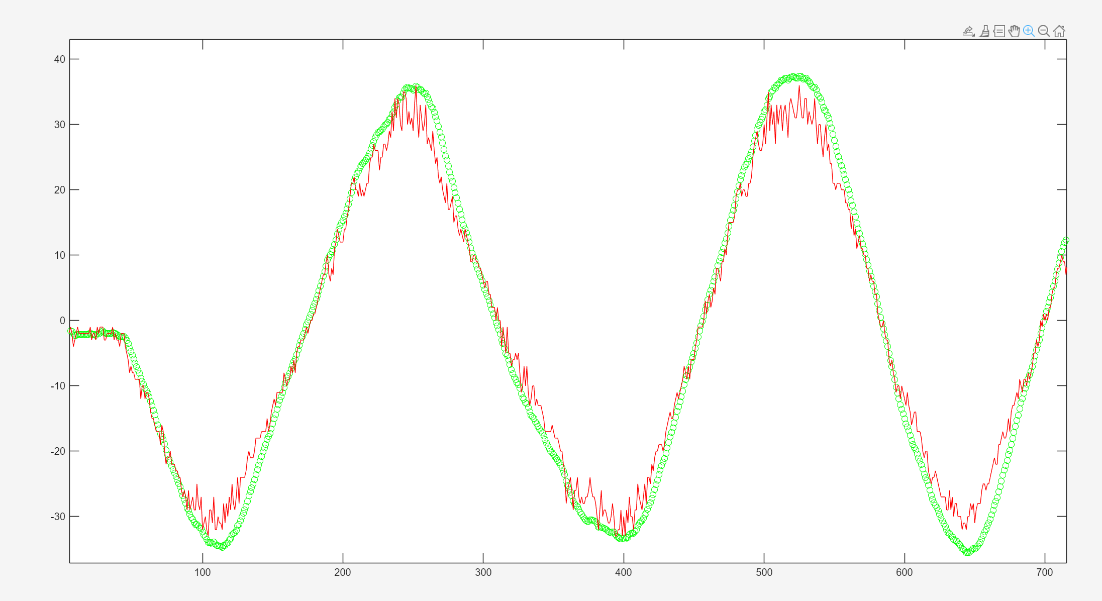Position Control Performance