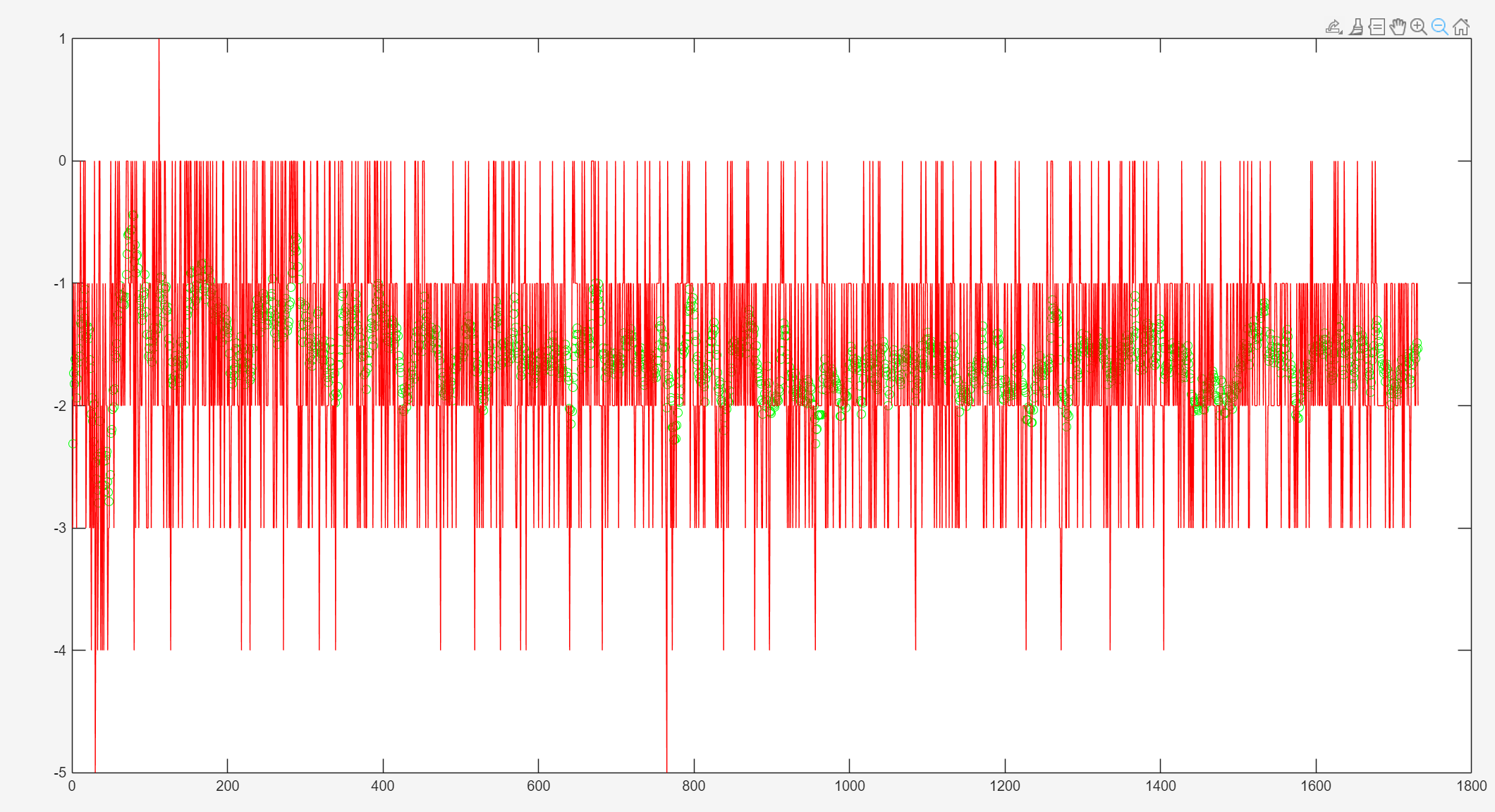 Error Signal Analysis