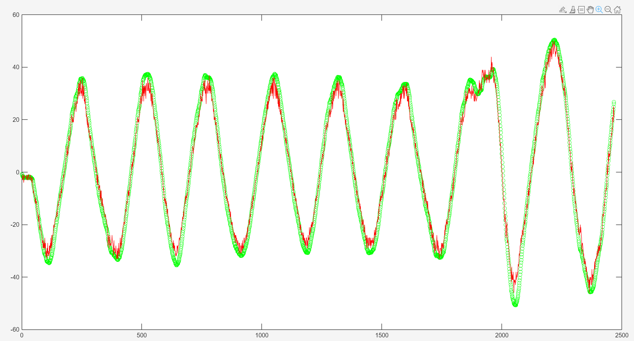 Speed Tracking Performance